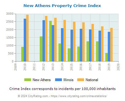 New Athens Property Crime vs. State and National Per Capita