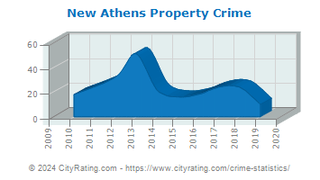 New Athens Property Crime