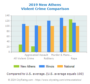 New Athens Violent Crime vs. State and National Comparison