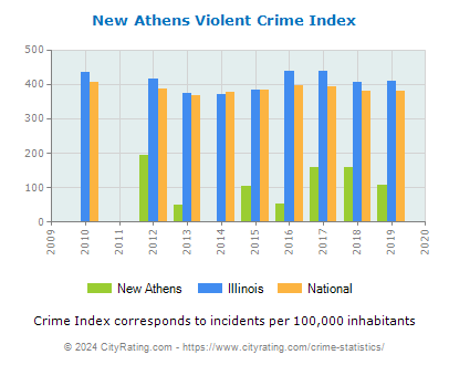 New Athens Violent Crime vs. State and National Per Capita