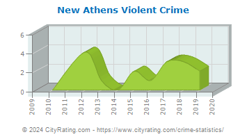 New Athens Violent Crime