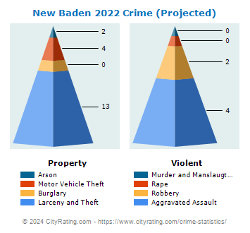 New Baden Crime 2022