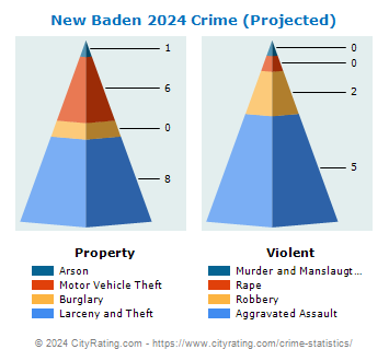 New Baden Crime 2024