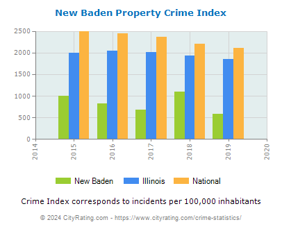 New Baden Property Crime vs. State and National Per Capita