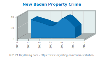 New Baden Property Crime