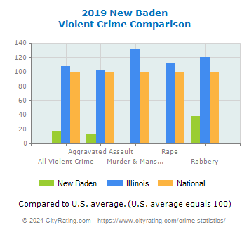 New Baden Violent Crime vs. State and National Comparison