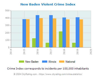 New Baden Violent Crime vs. State and National Per Capita