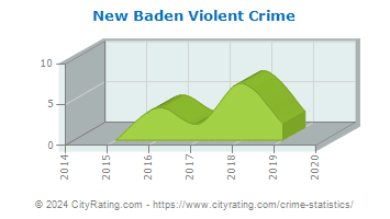 New Baden Violent Crime