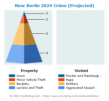 New Berlin Crime 2024