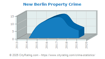 New Berlin Property Crime