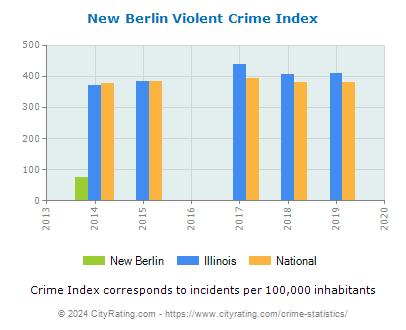 New Berlin Violent Crime vs. State and National Per Capita
