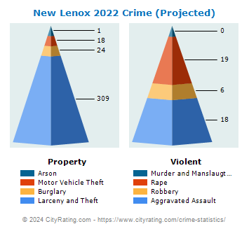 New Lenox Crime 2022