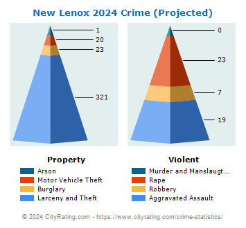New Lenox Crime 2024