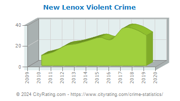 New Lenox Violent Crime
