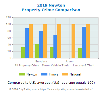 Newton Property Crime vs. State and National Comparison