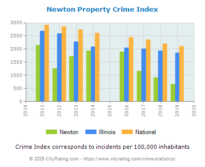 Newton Property Crime vs. State and National Per Capita