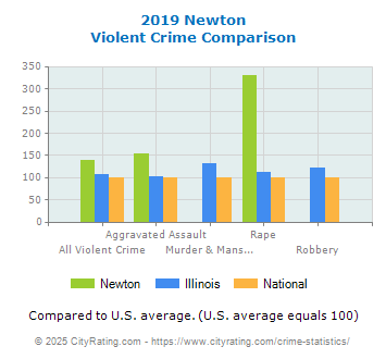 Newton Violent Crime vs. State and National Comparison