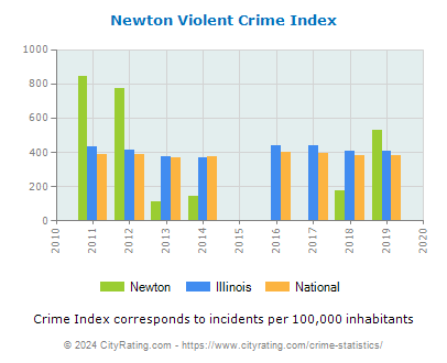 Newton Violent Crime vs. State and National Per Capita