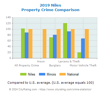 Niles Property Crime vs. State and National Comparison
