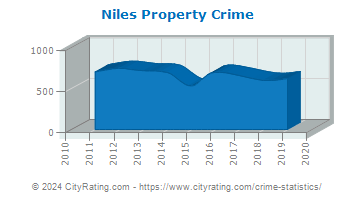 Niles Property Crime