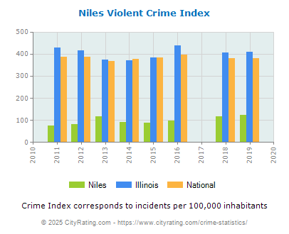 Niles Violent Crime vs. State and National Per Capita