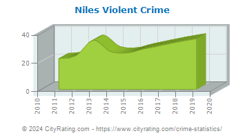 Niles Violent Crime