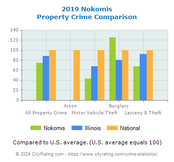 Nokomis Property Crime vs. State and National Comparison