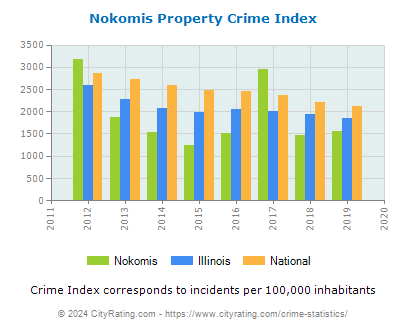 Nokomis Property Crime vs. State and National Per Capita