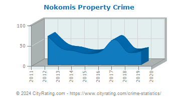 Nokomis Property Crime