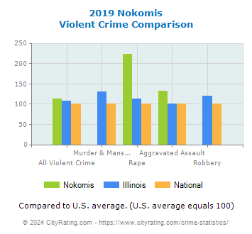 Nokomis Violent Crime vs. State and National Comparison