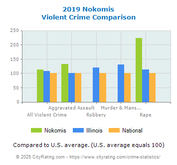 Nokomis Violent Crime vs. State and National Comparison