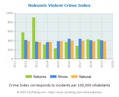 Nokomis Violent Crime vs. State and National Per Capita