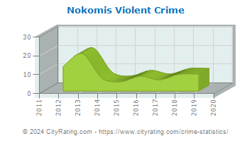 Nokomis Violent Crime