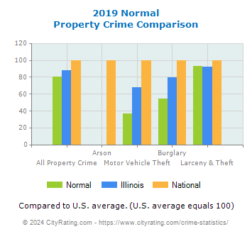Normal Property Crime vs. State and National Comparison