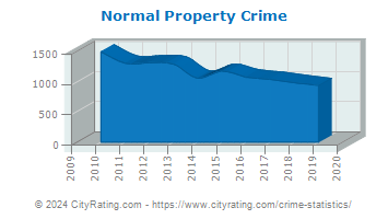Normal Property Crime
