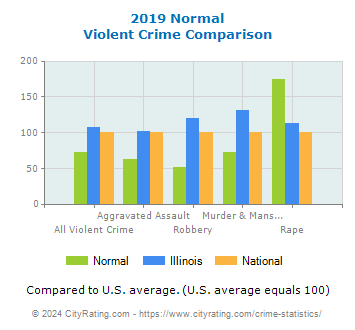 Normal Violent Crime vs. State and National Comparison