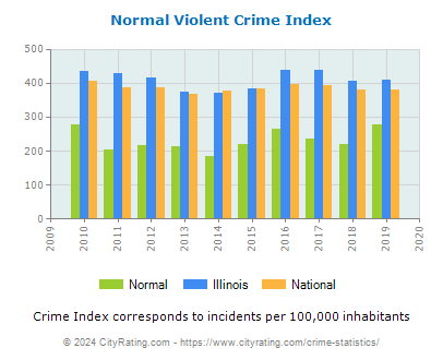Normal Violent Crime vs. State and National Per Capita
