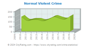 Normal Violent Crime