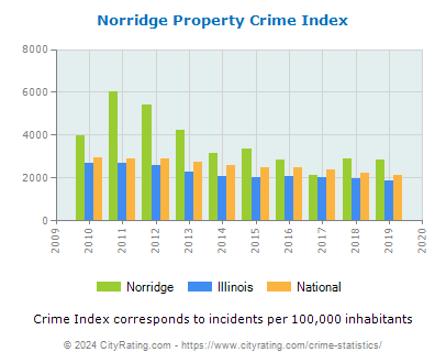 Norridge Property Crime vs. State and National Per Capita