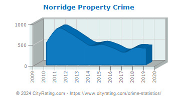 Norridge Property Crime