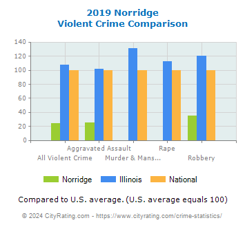 Norridge Violent Crime vs. State and National Comparison