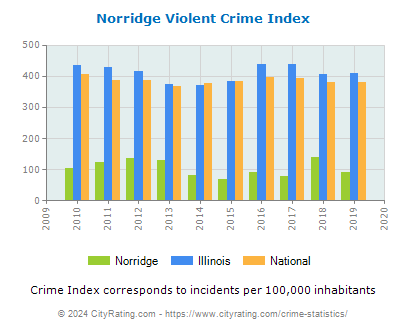 Norridge Violent Crime vs. State and National Per Capita