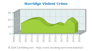 Norridge Violent Crime