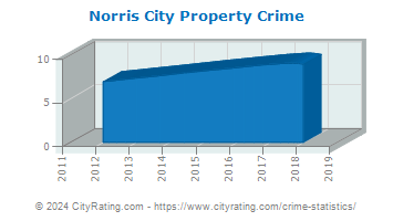 Norris City Property Crime