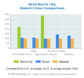 Norris City Violent Crime vs. State and National Comparison