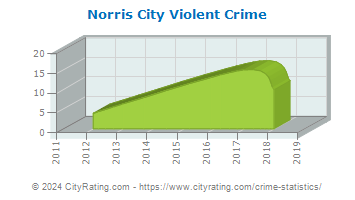 Norris City Violent Crime