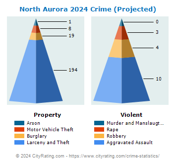 North Aurora Crime 2024