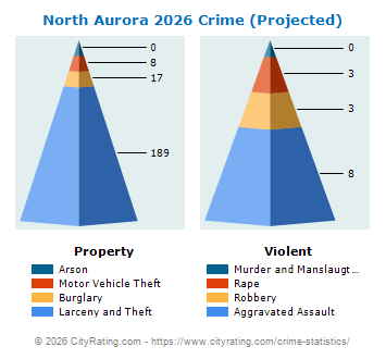 North Aurora Crime 2026