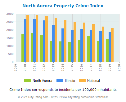 North Aurora Property Crime vs. State and National Per Capita