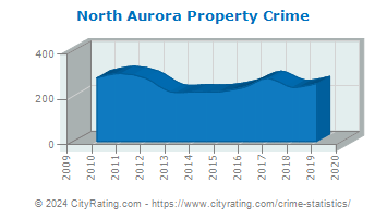 North Aurora Property Crime